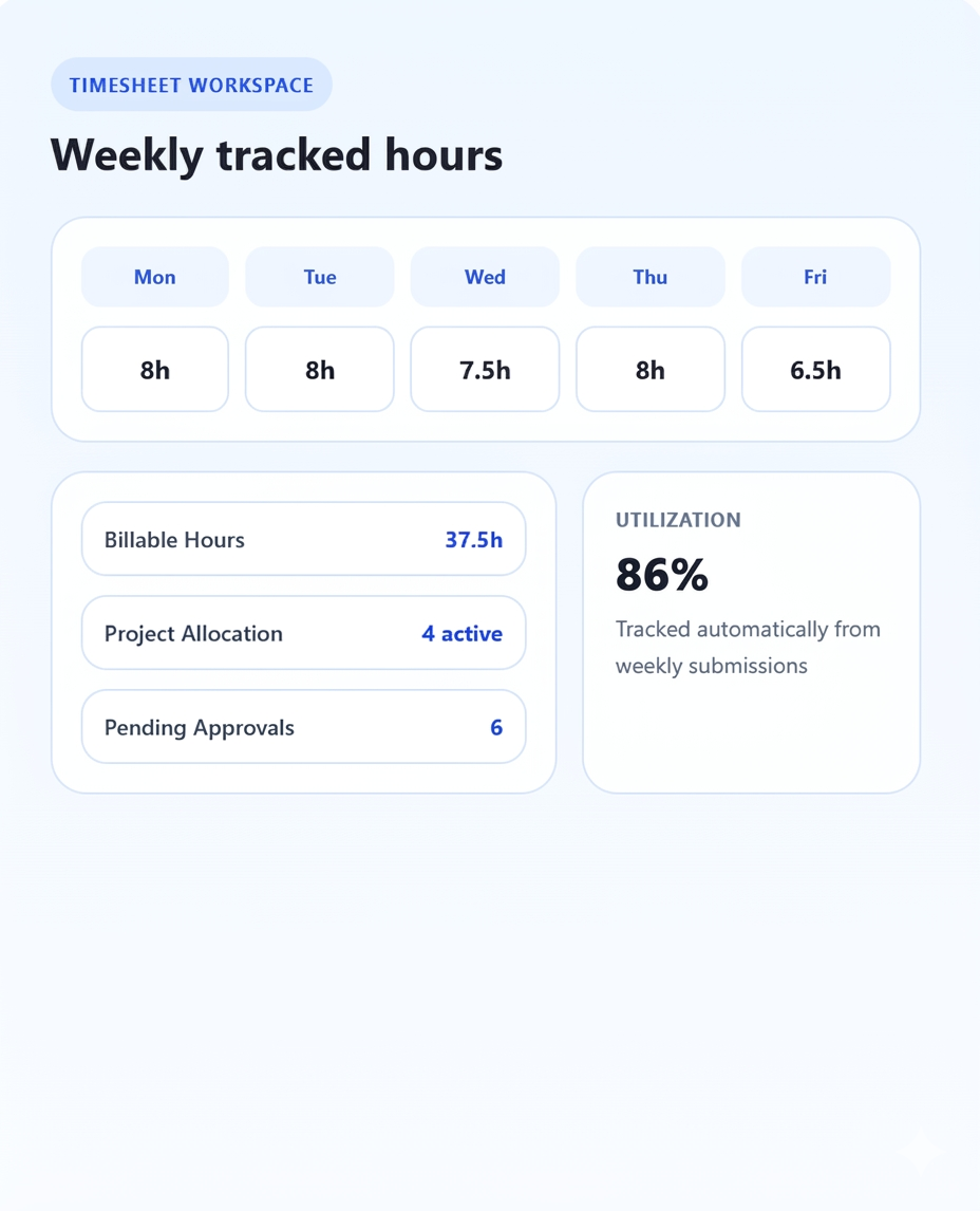 Timesheet tracking dashboard for employee hours and utilization