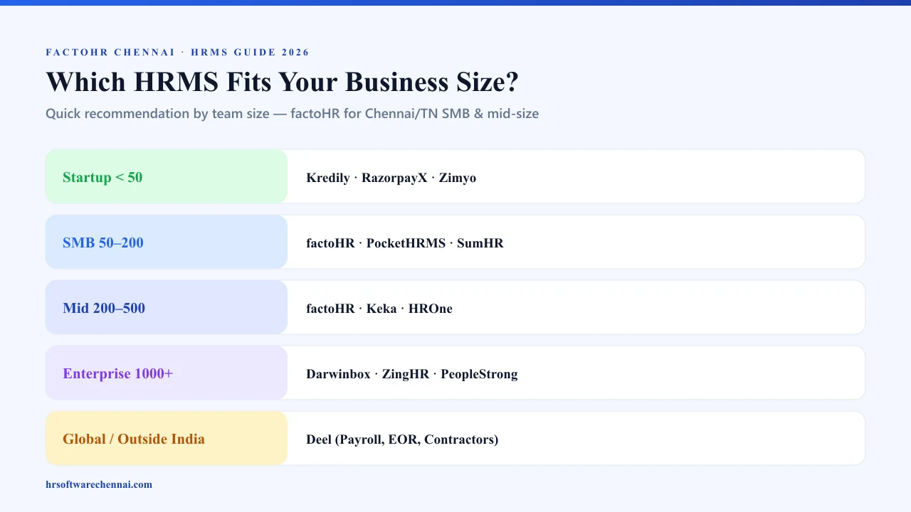 Which HRMS software fits your business size infographic - startup under 50, SMB 50-200, mid 200-500, enterprise 1000+, and global recommendations; factoHR recommended for Chennai and Tamil Nadu SMB and mid-size teams