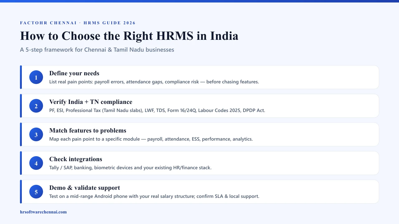 How to choose the right HRMS in India - 5 step framework infographic for Chennai and Tamil Nadu businesses: define needs, verify India and Tamil Nadu compliance, match features, check integrations, demo and validate support