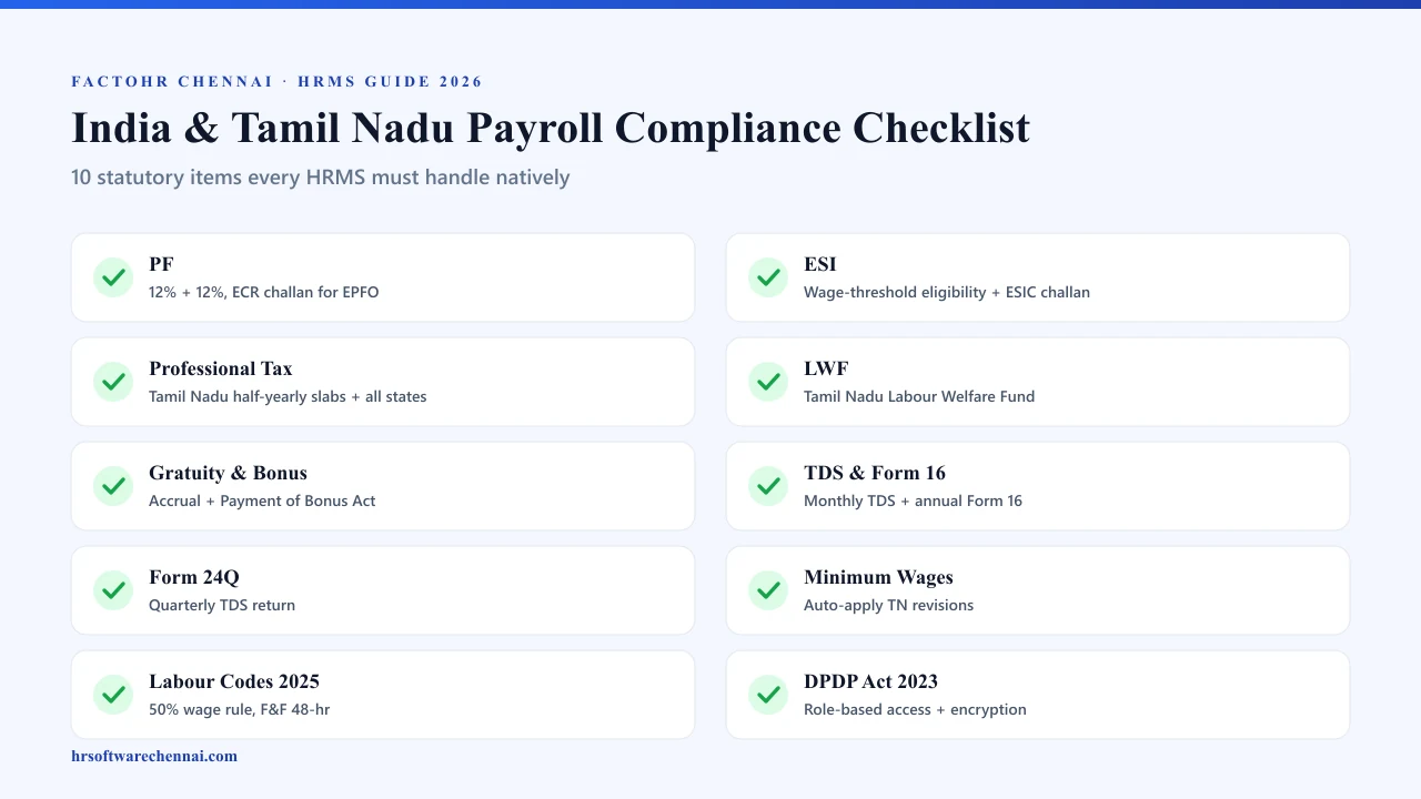 India and Tamil Nadu payroll compliance checklist infographic - 10 statutory items every HRMS must handle: PF, ESI, Professional Tax Tamil Nadu slabs, LWF, Gratuity and Bonus, TDS and Form 16, Form 24Q, Minimum Wages, Labour Codes 2025, DPDP Act 2023