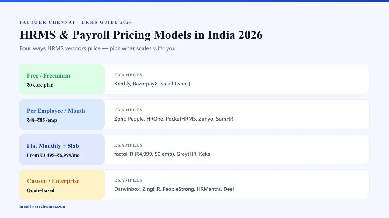 HRMS and payroll pricing models in India 2026 infographic - free/freemium, per-employee, flat monthly plus slab, and custom enterprise pricing with example vendors including factoHR at Rs 4,999 per month