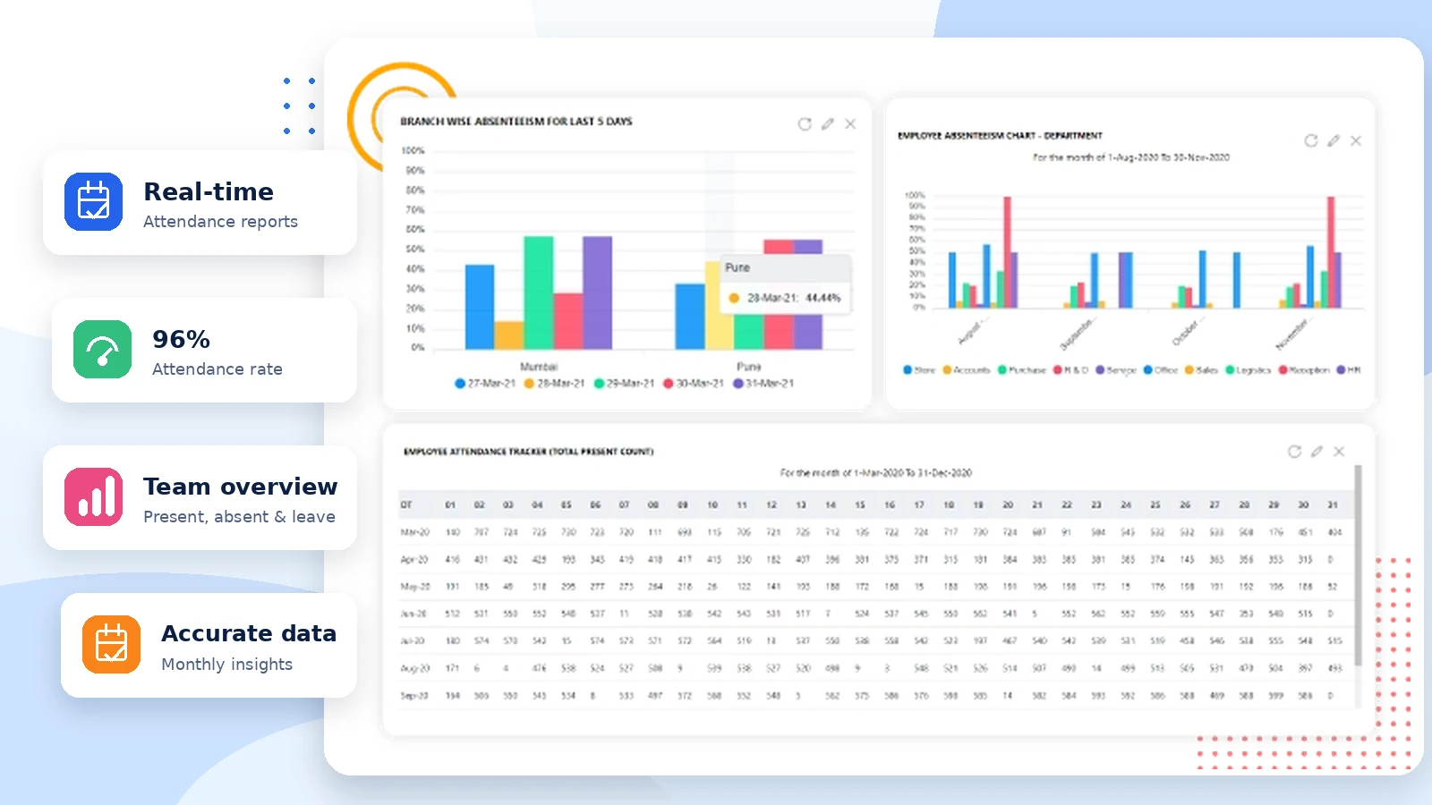 Attendance management software dashboard for shifts, check-ins, overtime, and workforce tracking