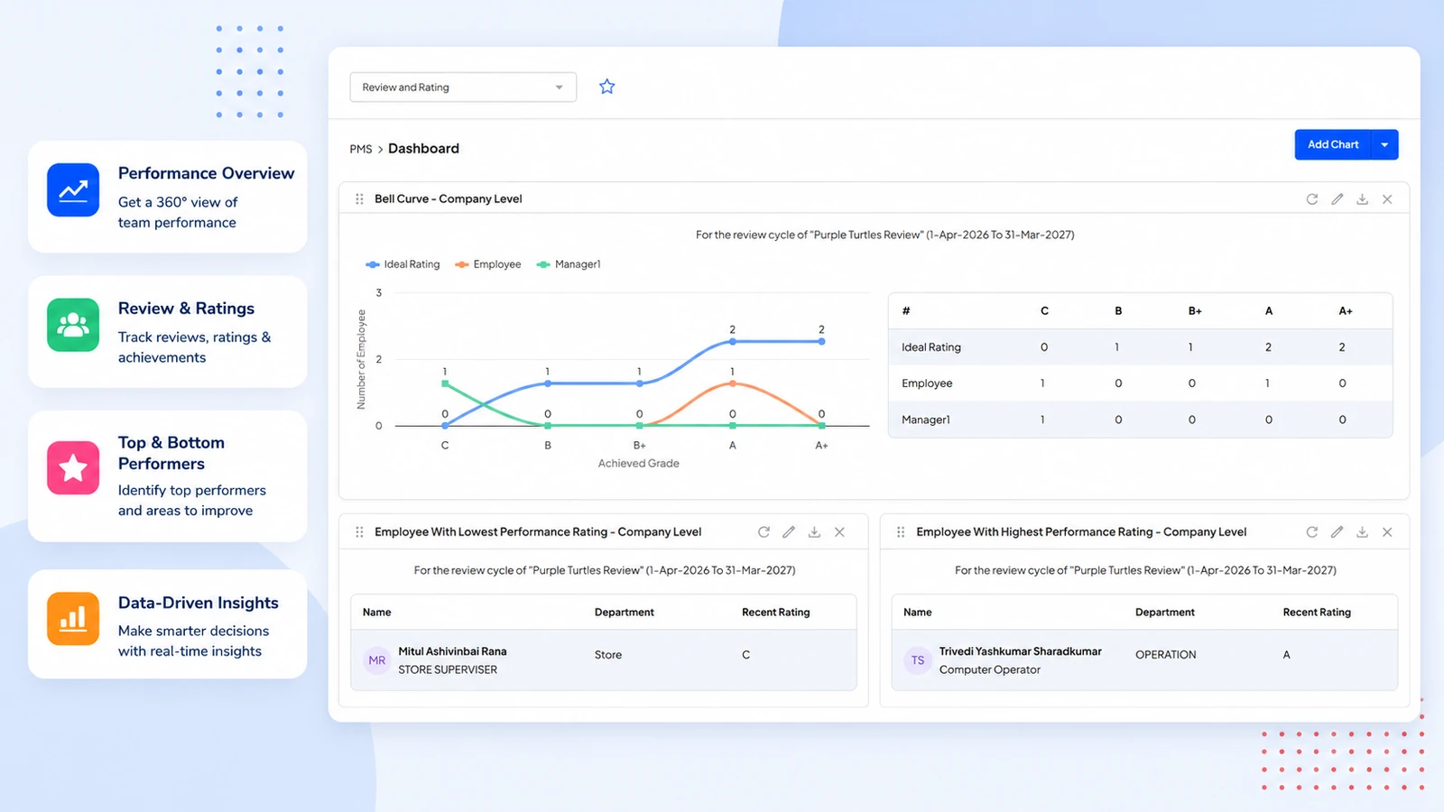 Performance management software dashboard for goals, reviews, ratings, and employee development