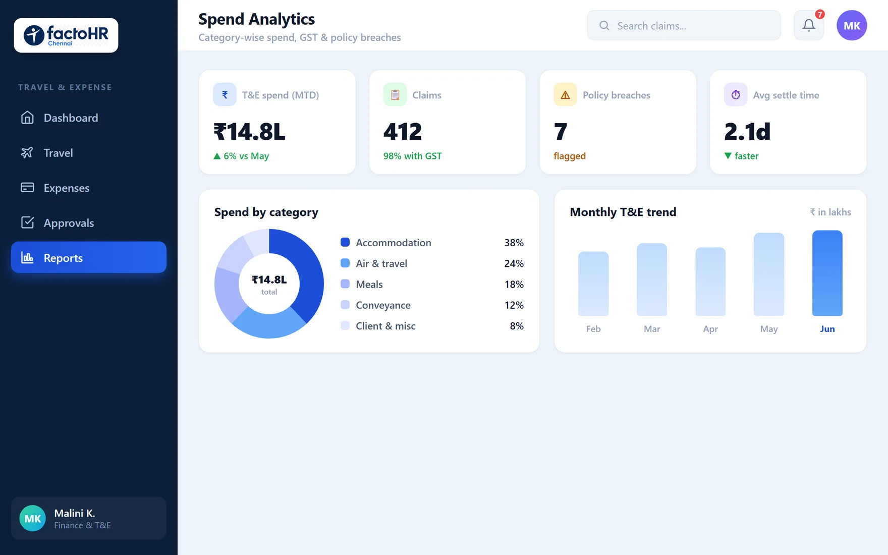 Travel and expense spend analytics dashboard with category breakdown and trends